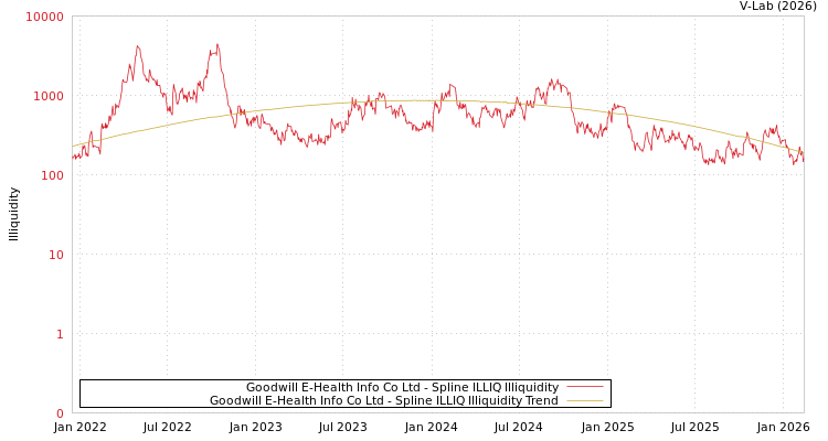 graph of Goodwill E-Health Info Co Ltd ILLIQ-SMEM