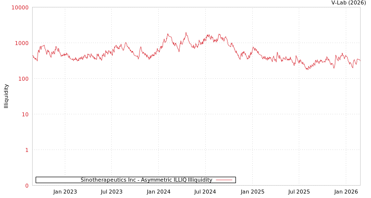 graph of Sinotherapeutics Inc ILLIQ-AMEM