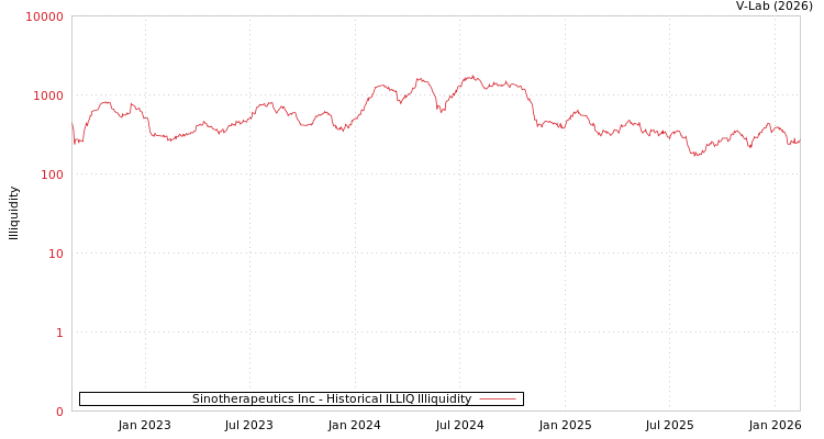 graph of Sinotherapeutics Inc ILLIQ-HIST
