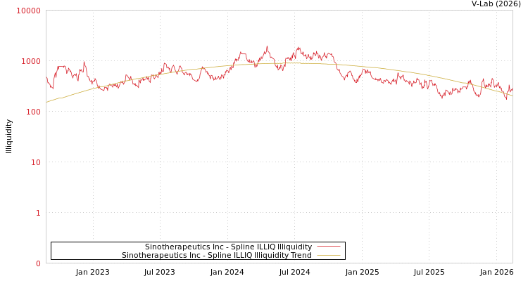 graph of Sinotherapeutics Inc ILLIQ-SMEM