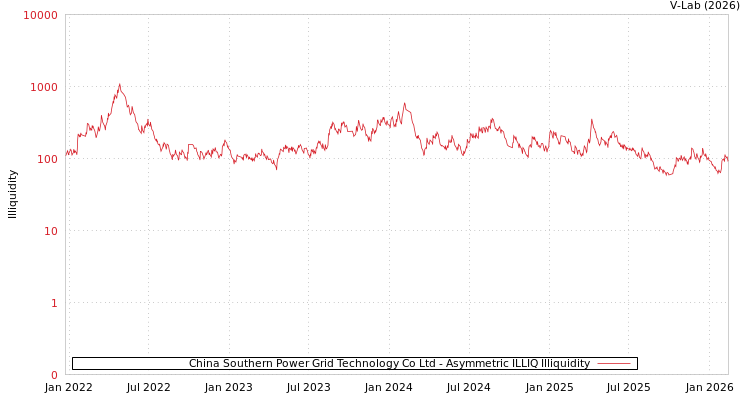 graph of China Southern Power Grid Technology Co Ltd ILLIQ-AMEM
