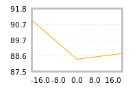 Impact of return on liquidity tomorrow