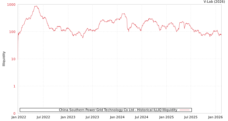graph of China Southern Power Grid Technology Co Ltd ILLIQ-HIST