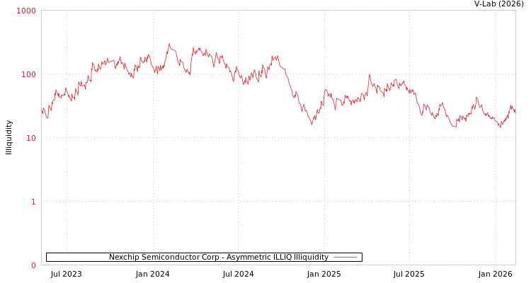 graph of Nexchip Semiconductor Corp ILLIQ-AMEM