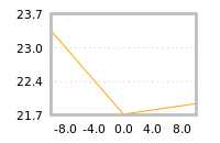Impact of return on liquidity tomorrow