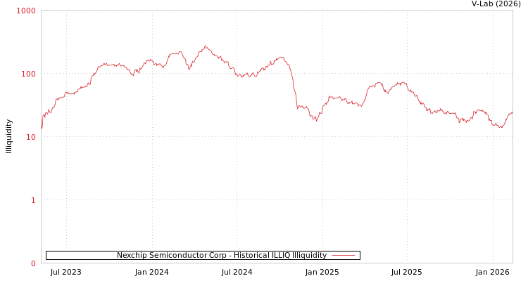 graph of Nexchip Semiconductor Corp ILLIQ-HIST