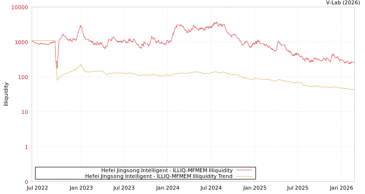 graph of Hefei Jingsong Intelligent ILLIQ-MFMEM