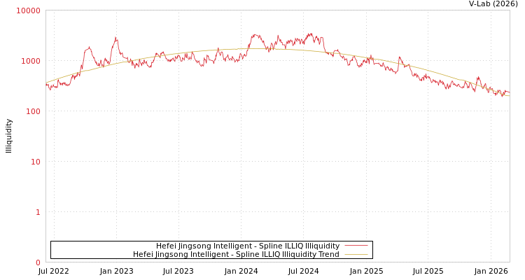 graph of Hefei Jingsong Intelligent ILLIQ-SMEM