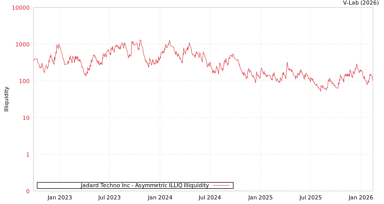 graph of Jadard Techno Inc ILLIQ-AMEM