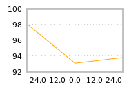 Impact of return on liquidity tomorrow