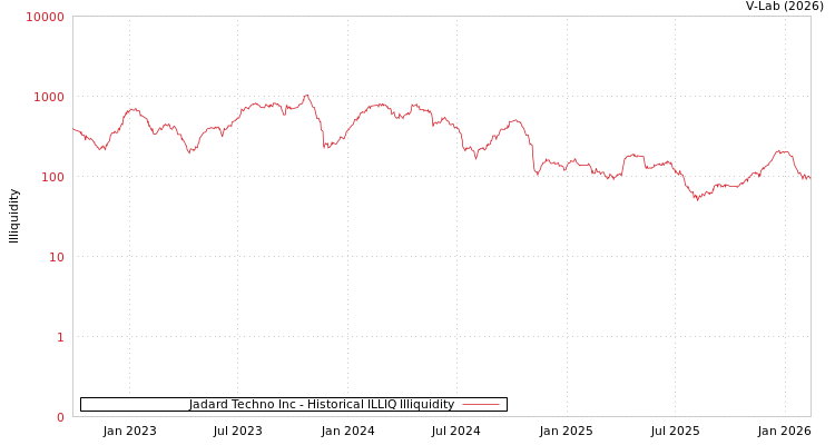 graph of Jadard Techno Inc ILLIQ-HIST