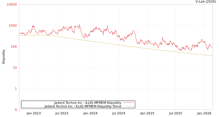graph of Jadard Techno Inc ILLIQ-MFMEM