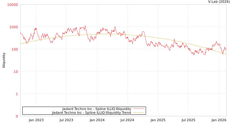 graph of Jadard Techno Inc ILLIQ-SMEM