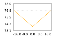 Impact of return on liquidity tomorrow