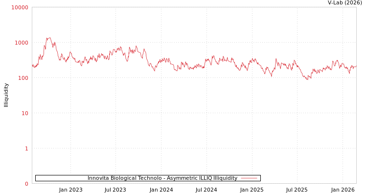 graph of Innovita Biological Technolo ILLIQ-AMEM