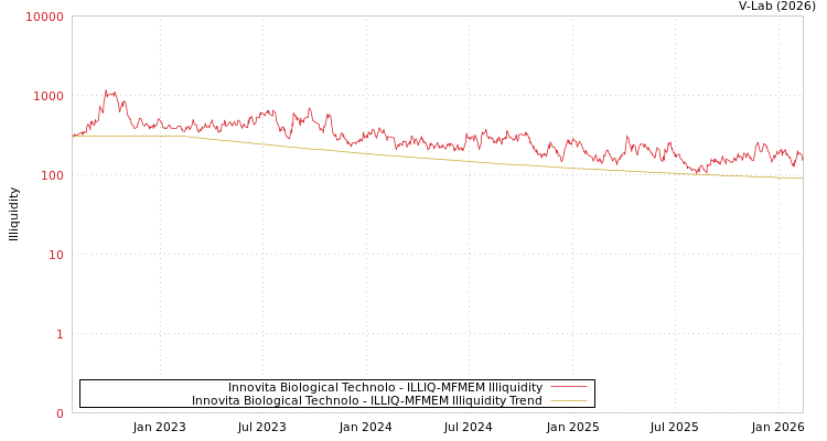 graph of Innovita Biological Technolo ILLIQ-MFMEM