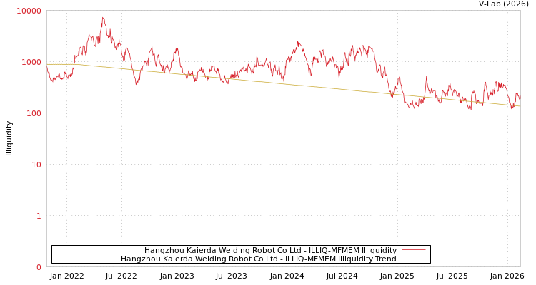 graph of Hangzhou Kaierda Welding Robot Co Ltd ILLIQ-MFMEM