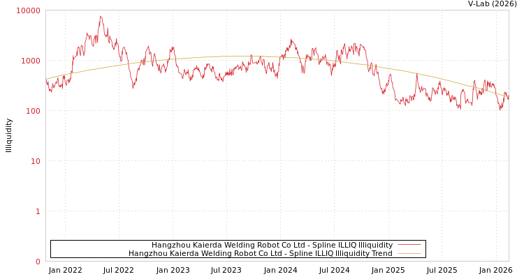 graph of Hangzhou Kaierda Welding Robot Co Ltd ILLIQ-SMEM