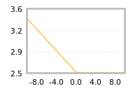Impact of return on liquidity tomorrow