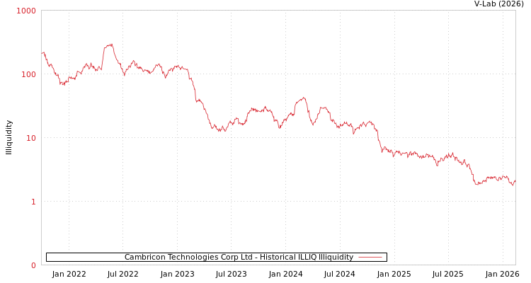graph of Cambricon Technologies Corp Ltd ILLIQ-HIST