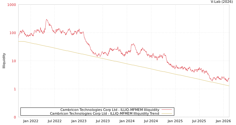 graph of Cambricon Technologies Corp Ltd ILLIQ-MFMEM