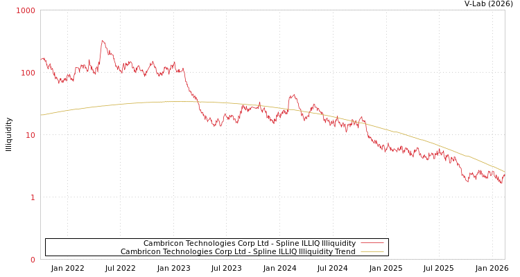 graph of Cambricon Technologies Corp Ltd ILLIQ-SMEM