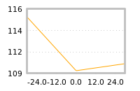 Impact of return on liquidity tomorrow