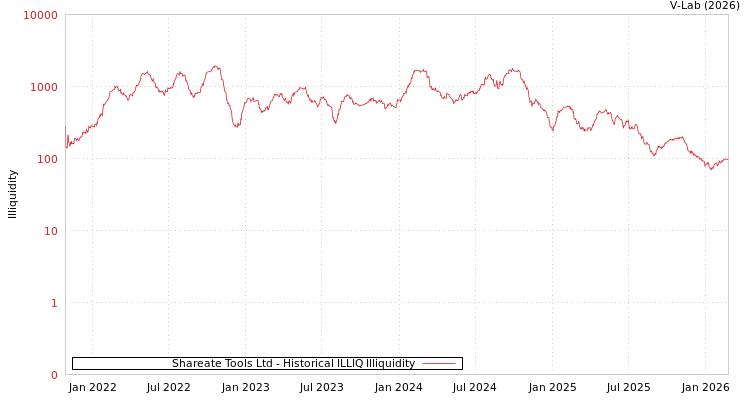 graph of Shareate Tools Ltd ILLIQ-HIST