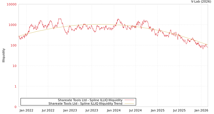 graph of Shareate Tools Ltd ILLIQ-SMEM