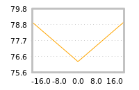 Impact of return on liquidity tomorrow
