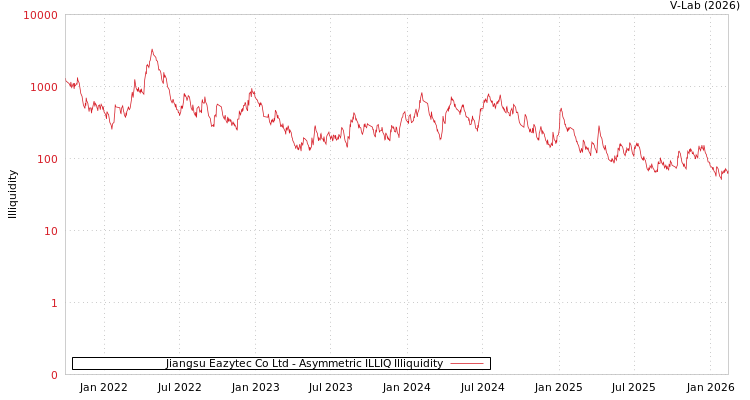 graph of Jiangsu Eazytec Co Ltd ILLIQ-AMEM