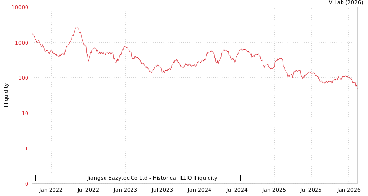 graph of Jiangsu Eazytec Co Ltd ILLIQ-HIST