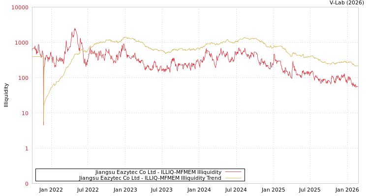 graph of Jiangsu Eazytec Co Ltd ILLIQ-MFMEM