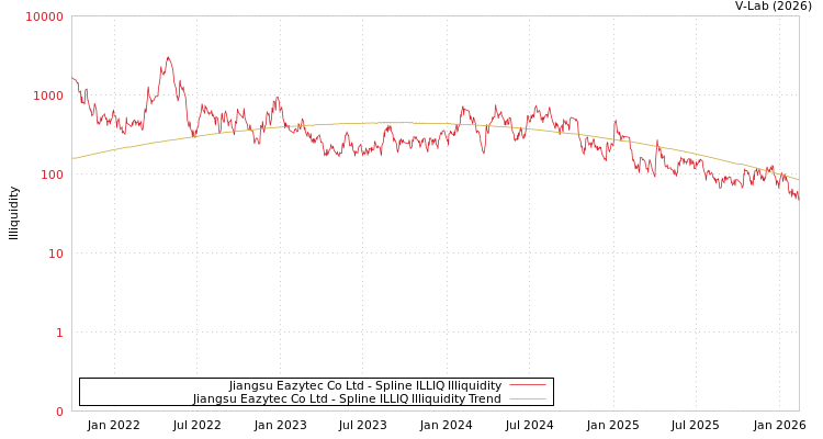 graph of Jiangsu Eazytec Co Ltd ILLIQ-SMEM
