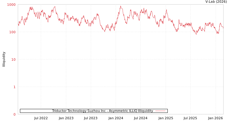 graph of Triductor Technology Suzhou Inc ILLIQ-AMEM
