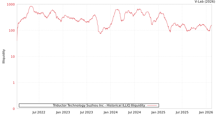 graph of Triductor Technology Suzhou Inc ILLIQ-HIST