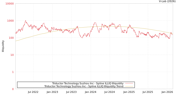 graph of Triductor Technology Suzhou Inc ILLIQ-SMEM