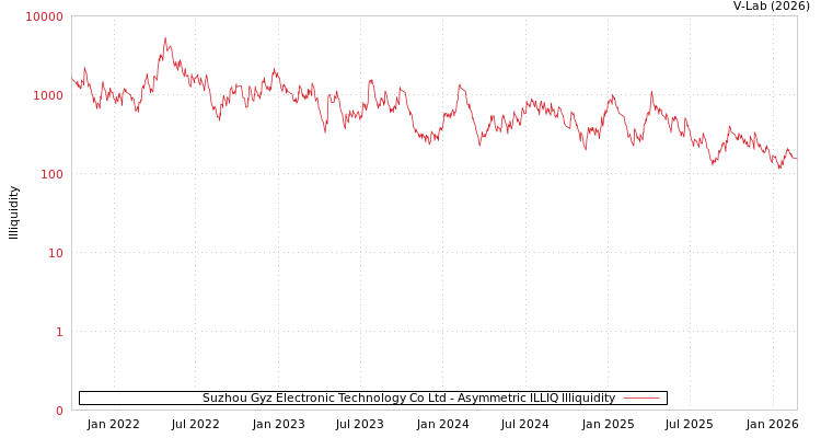 graph of Suzhou Gyz Electronic Technology Co Ltd ILLIQ-AMEM