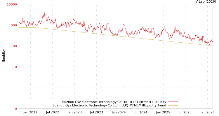 graph of Suzhou Gyz Electronic Technology Co Ltd ILLIQ-MFMEM