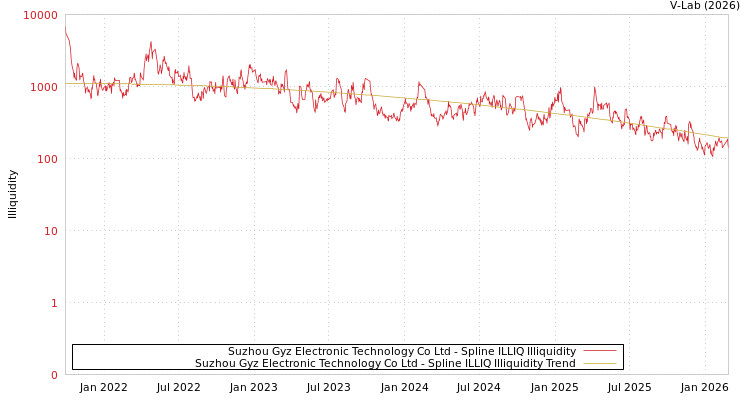 graph of Suzhou Gyz Electronic Technology Co Ltd ILLIQ-SMEM