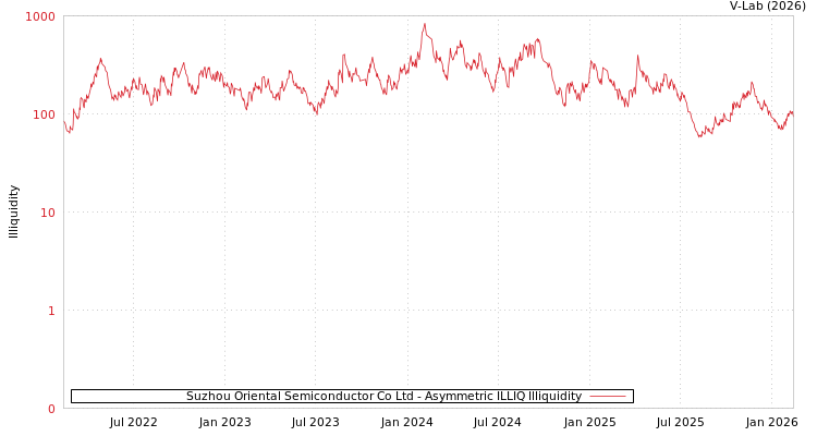 graph of Suzhou Oriental Semiconductor Co Ltd ILLIQ-AMEM