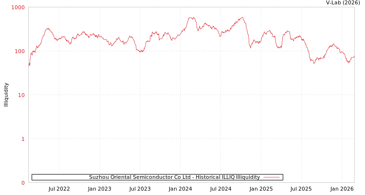 graph of Suzhou Oriental Semiconductor Co Ltd ILLIQ-HIST