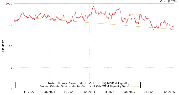 graph of Suzhou Oriental Semiconductor Co Ltd ILLIQ-MFMEM