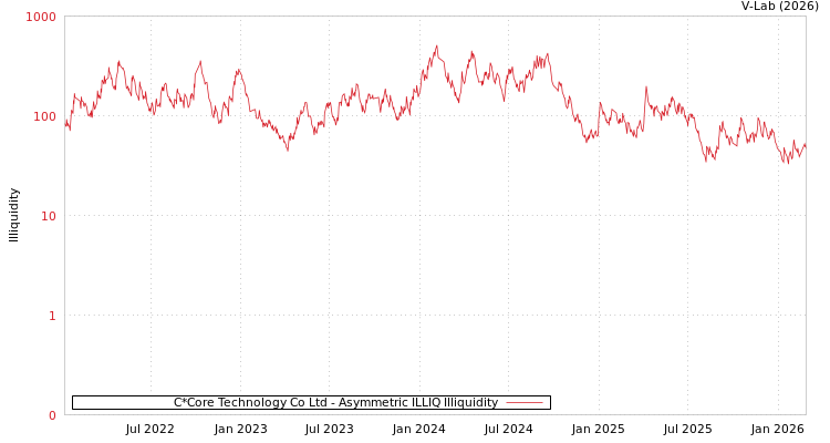 graph of C*Core Technology Co Ltd ILLIQ-AMEM
