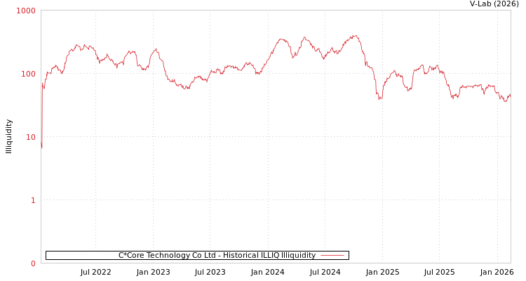 graph of C*Core Technology Co Ltd ILLIQ-HIST