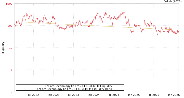graph of C*Core Technology Co Ltd ILLIQ-MFMEM