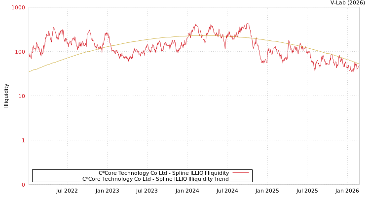 graph of C*Core Technology Co Ltd ILLIQ-SMEM