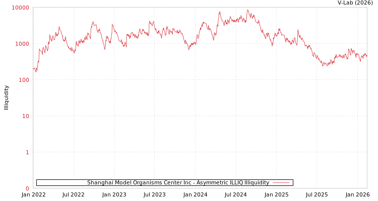 graph of Shanghai Model Organisms Center Inc ILLIQ-AMEM