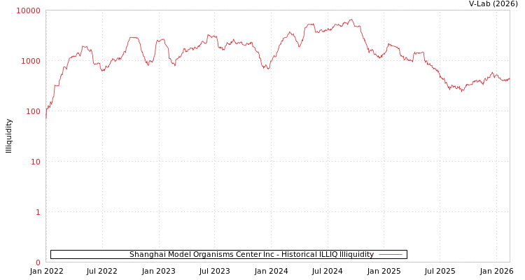 graph of Shanghai Model Organisms Center Inc ILLIQ-HIST