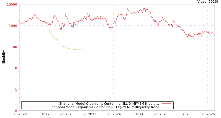 graph of Shanghai Model Organisms Center Inc ILLIQ-MFMEM